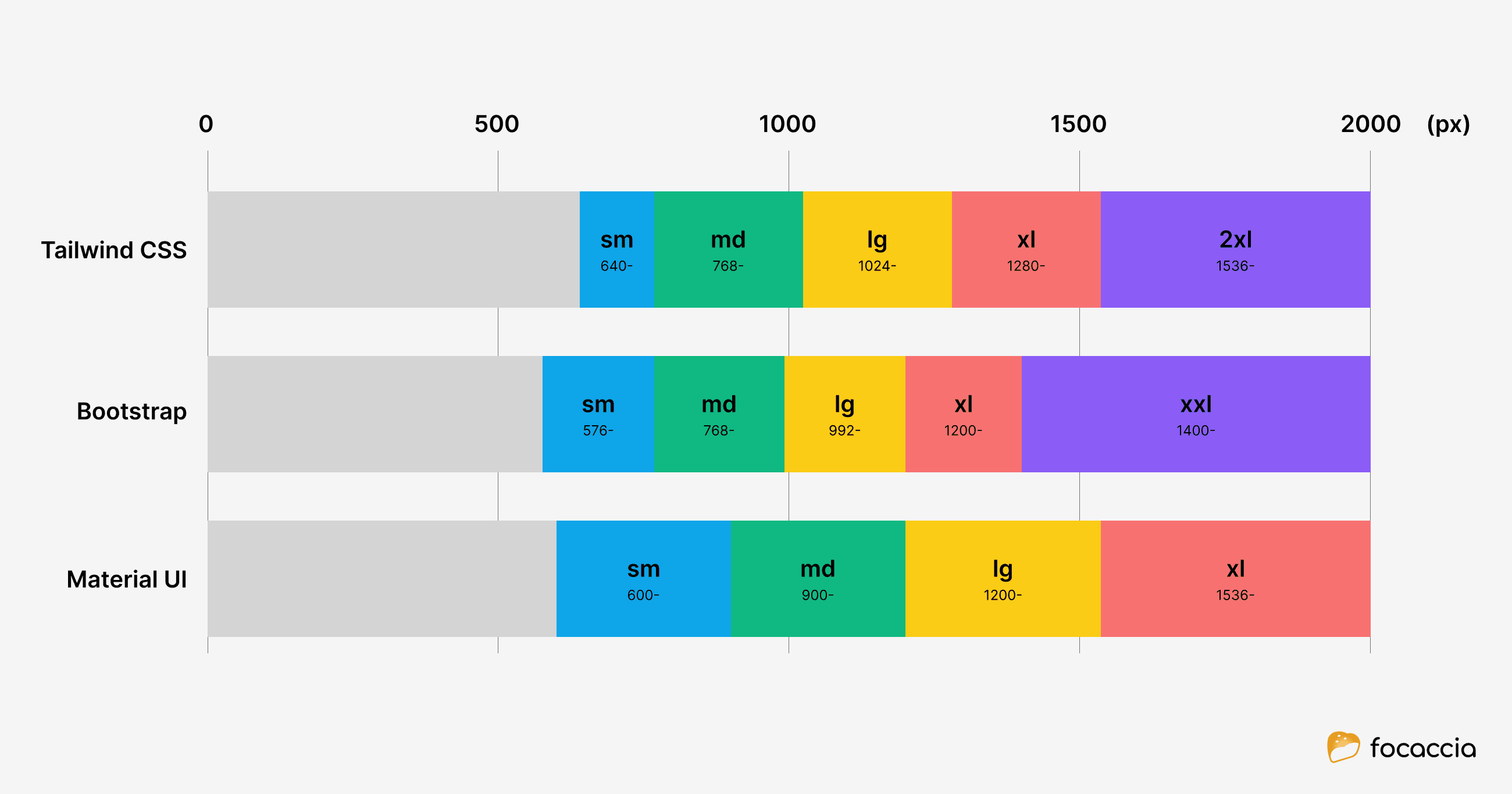 人気CSSフレームワーク3つのデフォルトのブレイクポイントを比較してみる